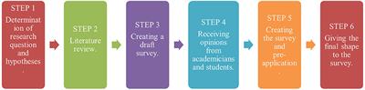 Investigation of the Effects of the COVID-19 Pandemic on Audiology Students in Turkey: A Cross-Sectional Survey Study in the COVID-19 Era